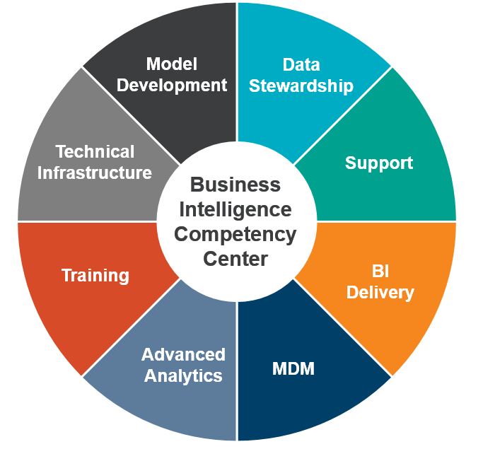 Business Intelligence Competency Centers Overview and Guide